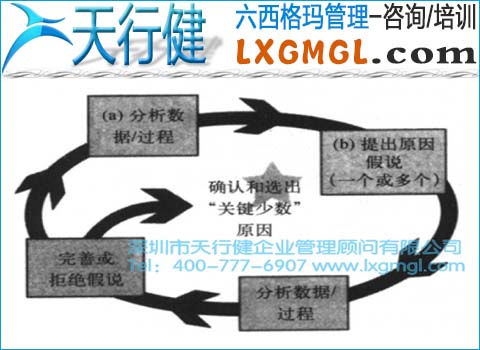 六西格瑪管理中根本原因分析環(huán)的切入點(diǎn)