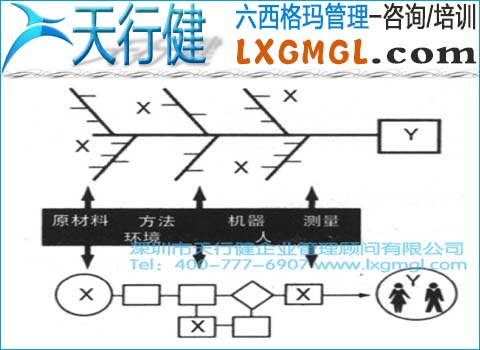 六西格瑪管理中根本原因分析環(huán)的切入點(diǎn)