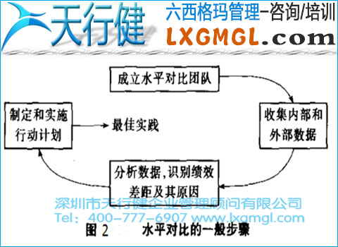 六西格瑪水平對比的應用范圍、模型和步驟