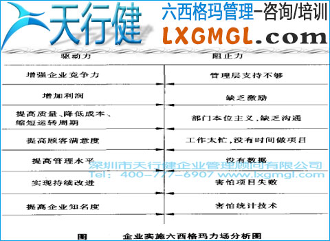 企業(yè)推進六西格瑪力場分析圖 六西格瑪與力場分析的結(jié)合