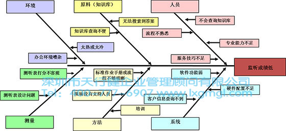 六西格瑪數(shù)據(jù)分析工具3——魚骨圖