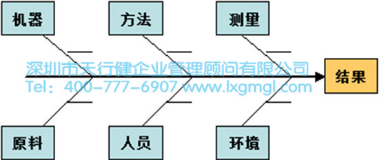 六西格瑪數(shù)據(jù)分析工具3——魚骨圖