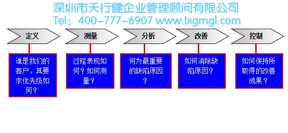 DMAIC過程的界定階段包含哪些工作