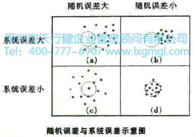 什么是量測誤差？