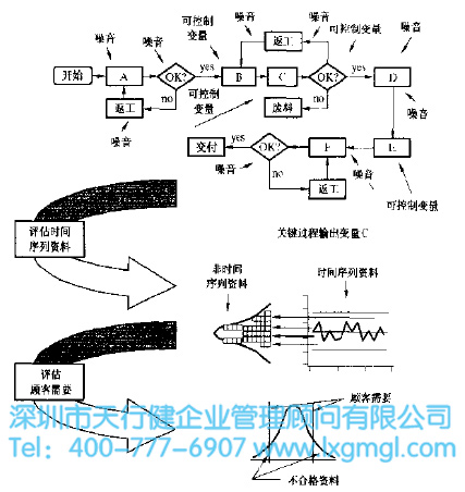 6SIGMA關鍵過程輸出和輸入變量