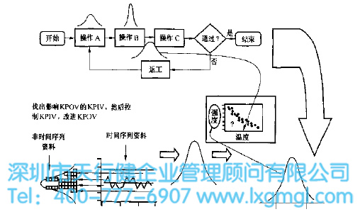 6SIGMA關鍵過程輸出和輸入變量