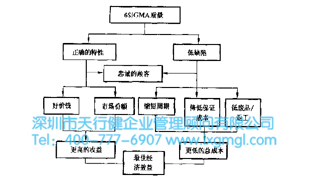 6SIGMA管理的核心特征