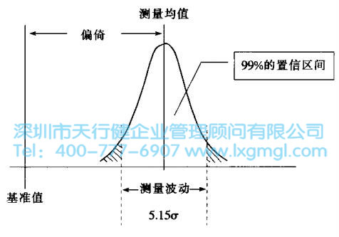 六西格瑪的測量系統分析介紹