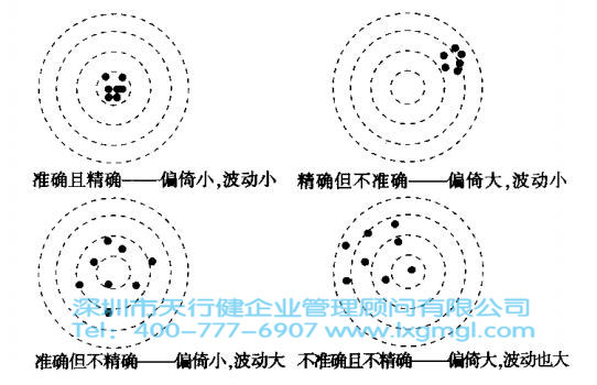 六西格瑪的測量系統分析介紹