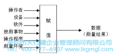 六西格瑪管理中常用的測量系統分析方法
