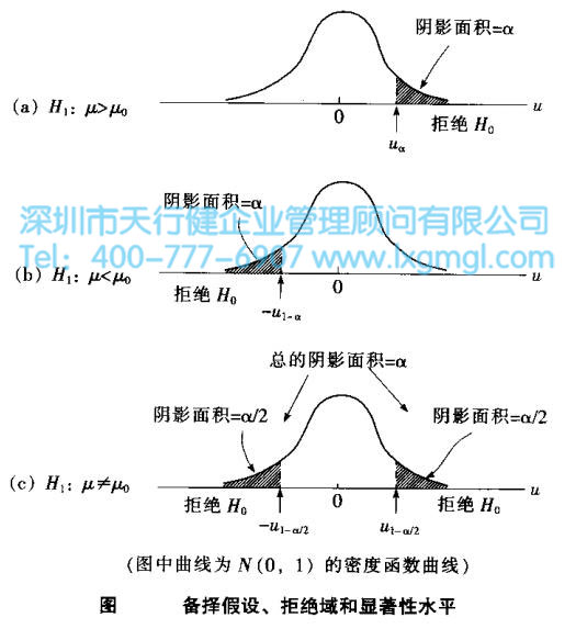 六西格瑪統計工具——假設檢驗