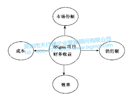 6Sigma項目財務收益 改善6Sigma項目的選擇標準