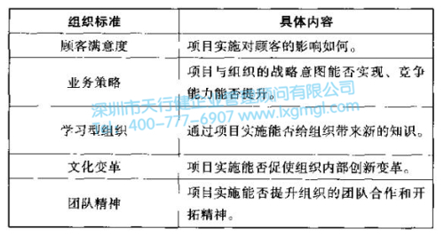 6Sigma項目組織標準 改善6Sigma項目的選擇標準