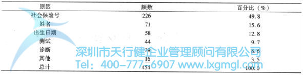 繪制品質數據的圖形