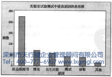 繪制品質數據的圖形