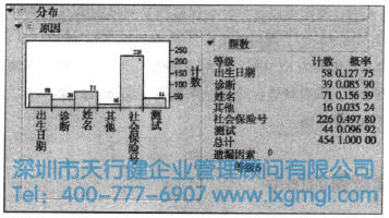 繪制品質數據的圖形