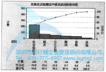 繪制品質數據的圖形