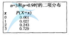 概率的二項分布介紹