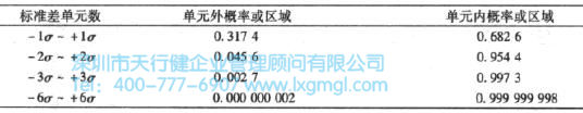 什么是正態分布？