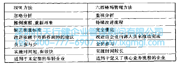 BPR與六西格瑪管理的聯(lián)系和區(qū)別