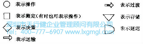 如何進行流程圖分析