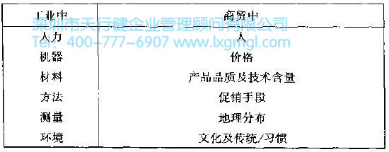 如何進行結構樹與箱圖分析