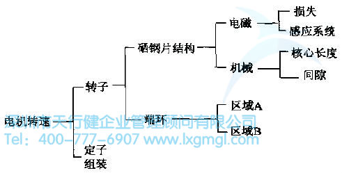 如何進行結構樹與箱圖分析