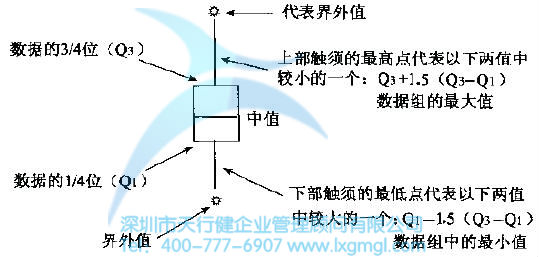 如何進行結構樹與箱圖分析