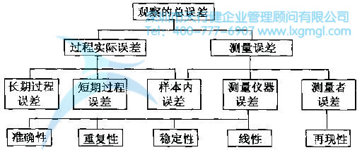 如何進行測量系統分析(Gage R&R)