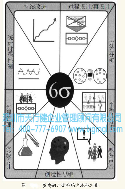 六西格瑪是一種語言，是一種文化
