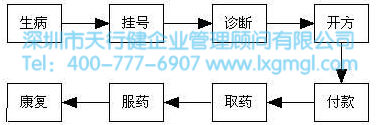 六西格瑪管理中的流程是什么意思