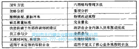 六西格瑪管理與BPR的比較