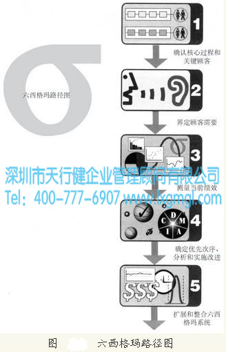 六西格瑪路徑圖的優點