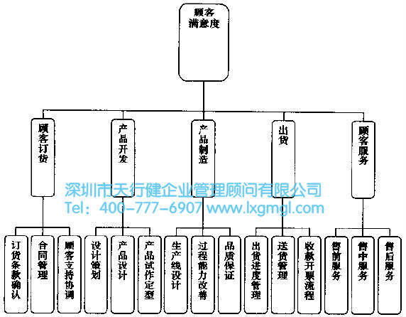 辮別企業的核心業務流程，選擇合適的改進流程