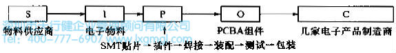定義階段的方法和工具介紹