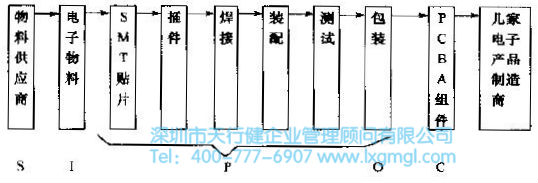 定義階段的方法和工具介紹