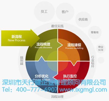 流程在六西格瑪管理的重要性