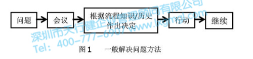 六西格瑪項目模型DMAIC