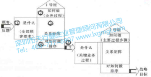 六西格瑪管理的戰略目標