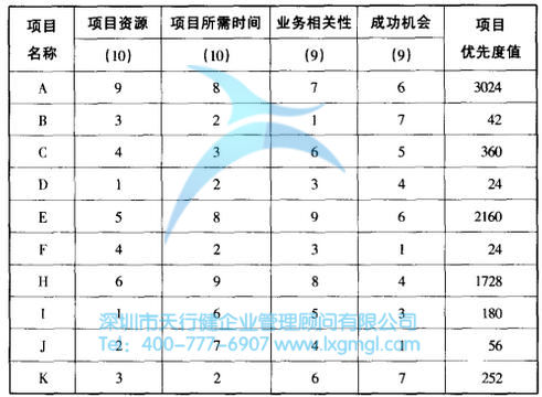 改善六西格瑪的項目選擇矩陣 什么是改善六西格瑪項目?