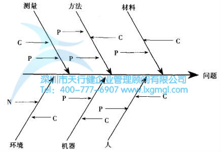 因果原則 什么是改善六西格瑪項目?