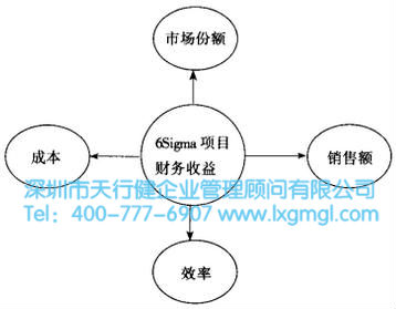 六西格瑪項目財務收益 什么是改善六西格瑪項目?