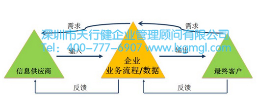 如何完成六西格瑪過程流程圖表