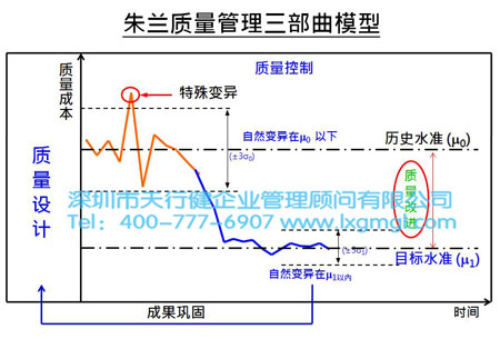 淺談六西格瑪項目分析之目的及核心輸出