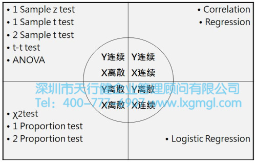 淺談六西格瑪項目分析之目的及核心輸出