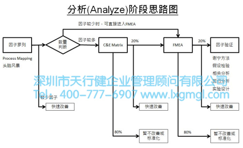 淺談六西格瑪項目分析之目的及核心輸出