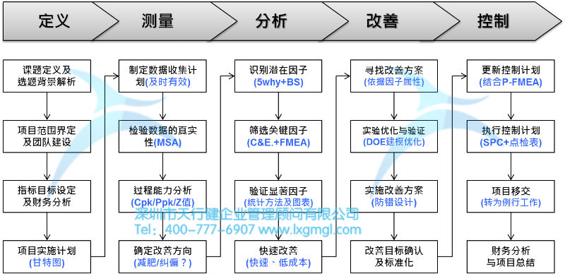 淺談六西格瑪項目改進之目的及核心輸出