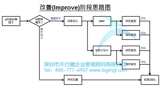 淺談六西格瑪項目改進之目的及核心輸出