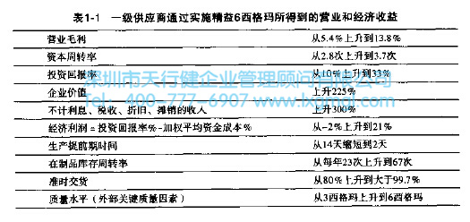 精益6西格瑪的價值體現