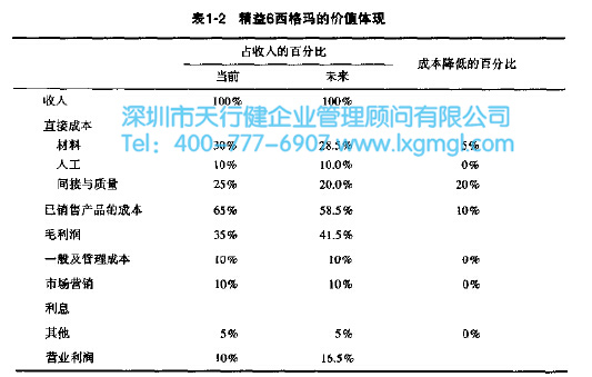 精益6西格瑪的價值體現